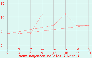 Courbe de la force du vent pour Zukovka