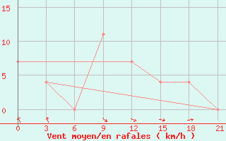 Courbe de la force du vent pour Zhytomyr