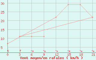 Courbe de la force du vent pour L