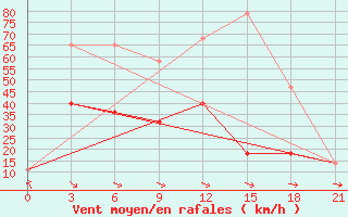 Courbe de la force du vent pour Kamysin