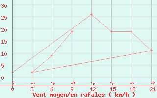 Courbe de la force du vent pour San Sebastian / Igueldo