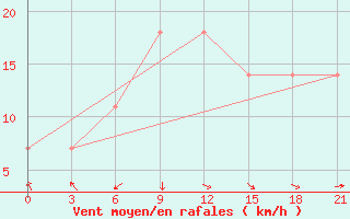 Courbe de la force du vent pour Chornomors