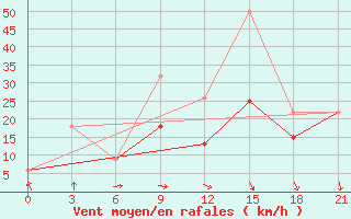 Courbe de la force du vent pour Monte Real