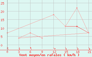 Courbe de la force du vent pour Monte Real