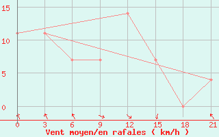 Courbe de la force du vent pour Kirovohrad