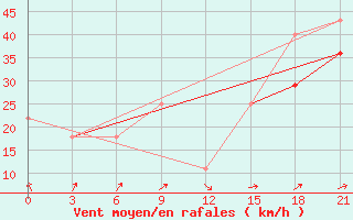 Courbe de la force du vent pour Varzuga