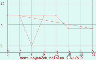 Courbe de la force du vent pour Svitlovods