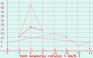 Courbe de la force du vent pour Severodvinsk