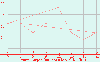 Courbe de la force du vent pour Idjevan