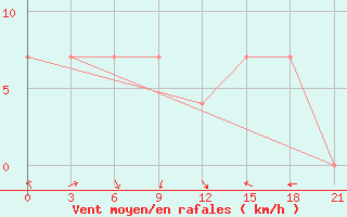 Courbe de la force du vent pour Rijeka / Omisalj