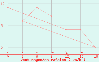 Courbe de la force du vent pour Alor / Mali