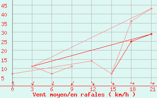 Courbe de la force du vent pour El