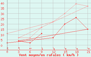 Courbe de la force du vent pour Carsamba Samsun