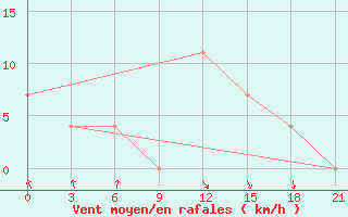 Courbe de la force du vent pour Toropets