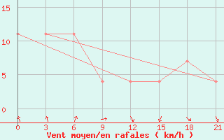 Courbe de la force du vent pour Uzhhorod