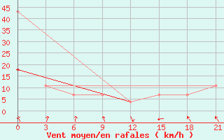 Courbe de la force du vent pour Pochinok