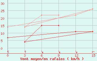 Courbe de la force du vent pour Vezaiciai