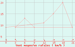 Courbe de la force du vent pour Stykkisholmur