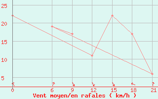 Courbe de la force du vent pour Zuara