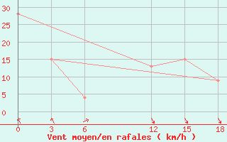 Courbe de la force du vent pour San Sebastian / Igueldo