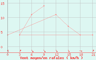 Courbe de la force du vent pour Krasnyj Kut