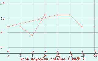 Courbe de la force du vent pour Severodvinsk