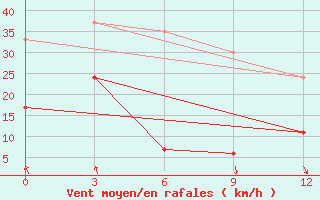 Courbe de la force du vent pour Ikaria