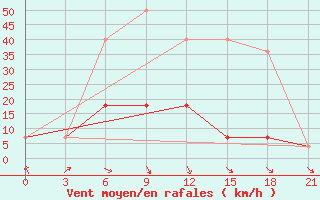 Courbe de la force du vent pour Staraja Russa