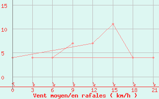 Courbe de la force du vent pour Ashotsk