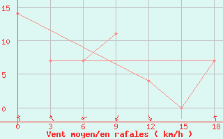 Courbe de la force du vent pour Semjachik