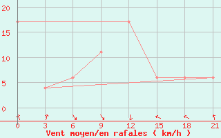 Courbe de la force du vent pour San Sebastian / Igueldo