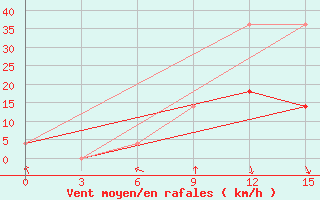 Courbe de la force du vent pour Bol