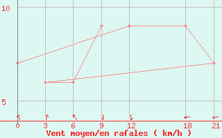 Courbe de la force du vent pour Eros