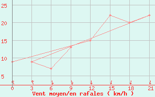 Courbe de la force du vent pour Sachs Harbour, N. W. T.