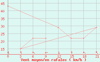 Courbe de la force du vent pour Mourgash