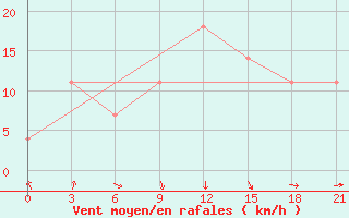 Courbe de la force du vent pour Kizljar