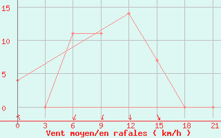 Courbe de la force du vent pour Lodejnoe Pole