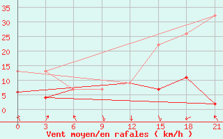 Courbe de la force du vent pour Siliana