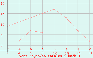 Courbe de la force du vent pour San Sebastian / Igueldo