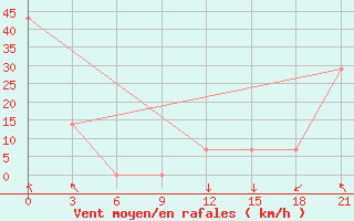 Courbe de la force du vent pour Mourgash