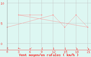 Courbe de la force du vent pour Moseyevo