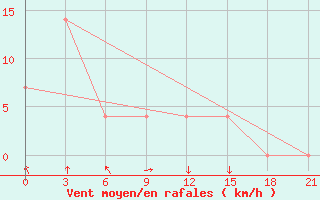 Courbe de la force du vent pour Preobrazenka