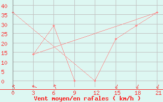 Courbe de la force du vent pour Mourgash