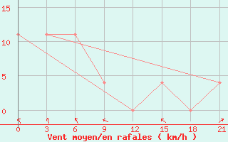 Courbe de la force du vent pour Kolymskaya