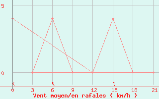 Courbe de la force du vent pour Bologoe