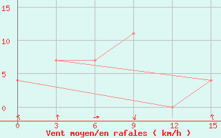 Courbe de la force du vent pour Tuguegarao