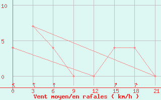 Courbe de la force du vent pour Kovda