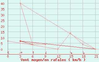 Courbe de la force du vent pour Kragujevac