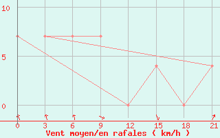 Courbe de la force du vent pour Severodvinsk