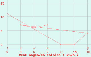 Courbe de la force du vent pour Alor / Mali